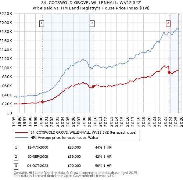 34, COTSWOLD GROVE, WILLENHALL, WV12 5YZ: Price paid vs HM Land Registry's House Price Index
