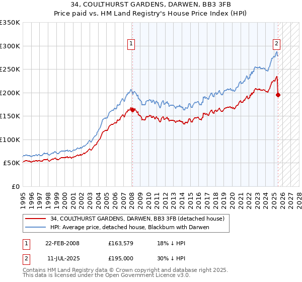 34, COULTHURST GARDENS, DARWEN, BB3 3FB: Price paid vs HM Land Registry's House Price Index