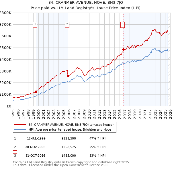 34, CRANMER AVENUE, HOVE, BN3 7JQ: Price paid vs HM Land Registry's House Price Index