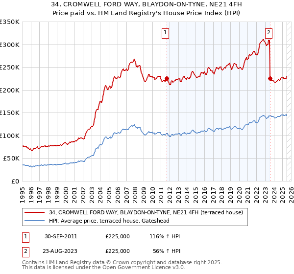 34, CROMWELL FORD WAY, BLAYDON-ON-TYNE, NE21 4FH: Price paid vs HM Land Registry's House Price Index