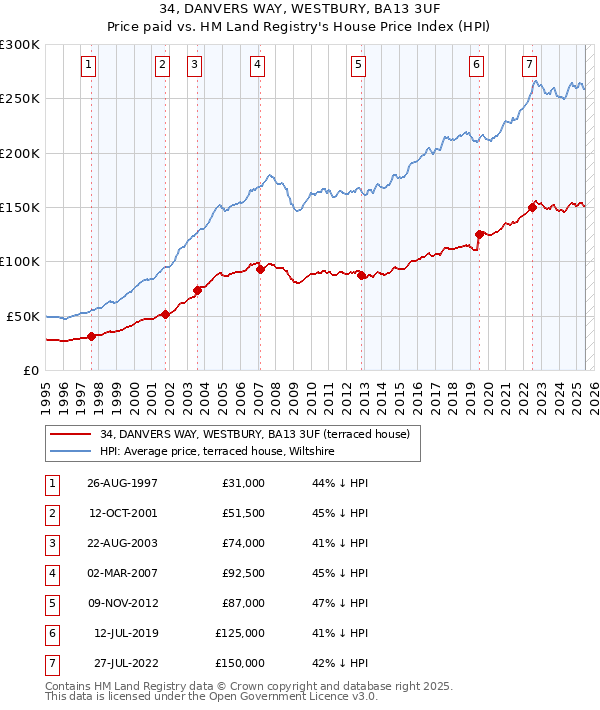 34, DANVERS WAY, WESTBURY, BA13 3UF: Price paid vs HM Land Registry's House Price Index