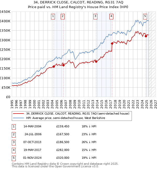 34, DERRICK CLOSE, CALCOT, READING, RG31 7AQ: Price paid vs HM Land Registry's House Price Index