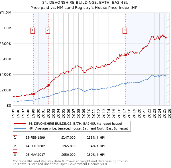 34, DEVONSHIRE BUILDINGS, BATH, BA2 4SU: Price paid vs HM Land Registry's House Price Index