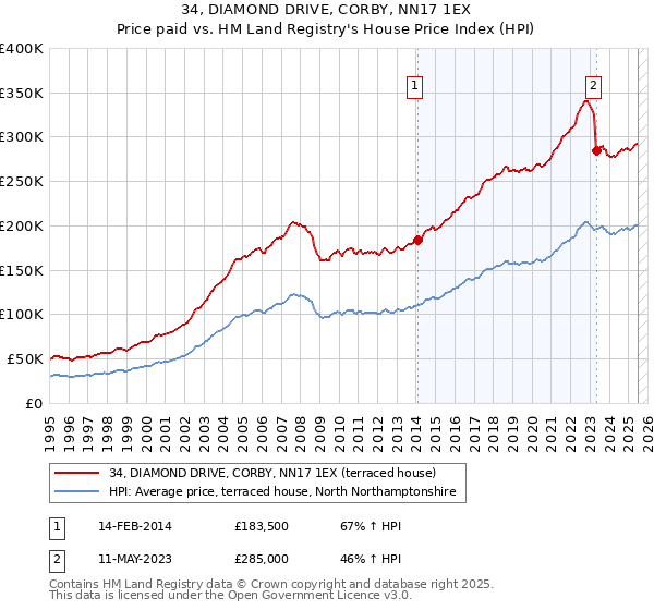 34, DIAMOND DRIVE, CORBY, NN17 1EX: Price paid vs HM Land Registry's House Price Index