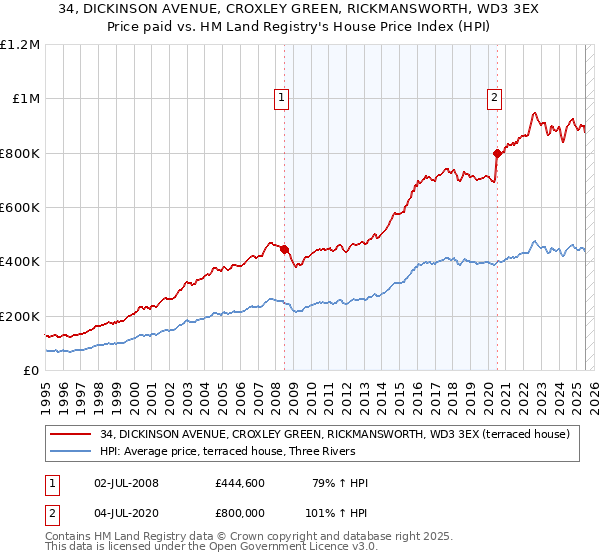 34, DICKINSON AVENUE, CROXLEY GREEN, RICKMANSWORTH, WD3 3EX: Price paid vs HM Land Registry's House Price Index