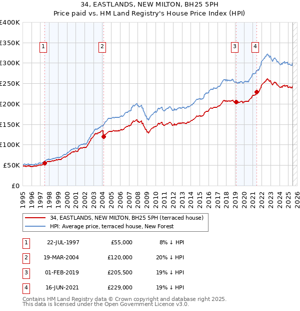 34, EASTLANDS, NEW MILTON, BH25 5PH: Price paid vs HM Land Registry's House Price Index