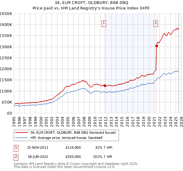 34, ELM CROFT, OLDBURY, B68 0BQ: Price paid vs HM Land Registry's House Price Index