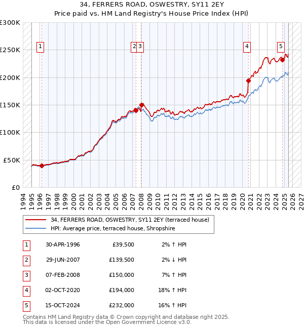 34, FERRERS ROAD, OSWESTRY, SY11 2EY: Price paid vs HM Land Registry's House Price Index