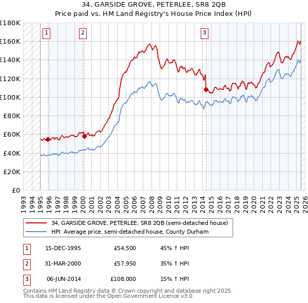 34, GARSIDE GROVE, PETERLEE, SR8 2QB: Price paid vs HM Land Registry's House Price Index