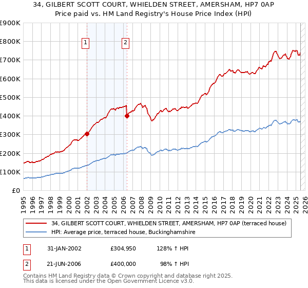 34, GILBERT SCOTT COURT, WHIELDEN STREET, AMERSHAM, HP7 0AP: Price paid vs HM Land Registry's House Price Index