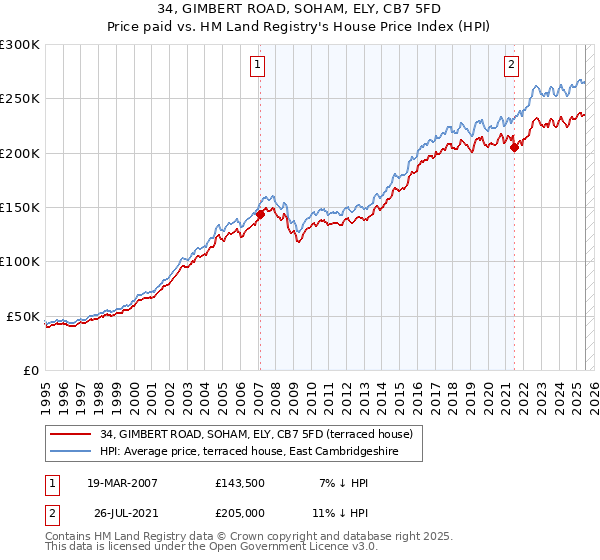 34, GIMBERT ROAD, SOHAM, ELY, CB7 5FD: Price paid vs HM Land Registry's House Price Index