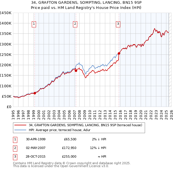 34, GRAFTON GARDENS, SOMPTING, LANCING, BN15 9SP: Price paid vs HM Land Registry's House Price Index