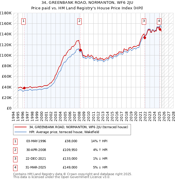 34, GREENBANK ROAD, NORMANTON, WF6 2JU: Price paid vs HM Land Registry's House Price Index
