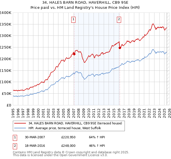 34, HALES BARN ROAD, HAVERHILL, CB9 9SE: Price paid vs HM Land Registry's House Price Index