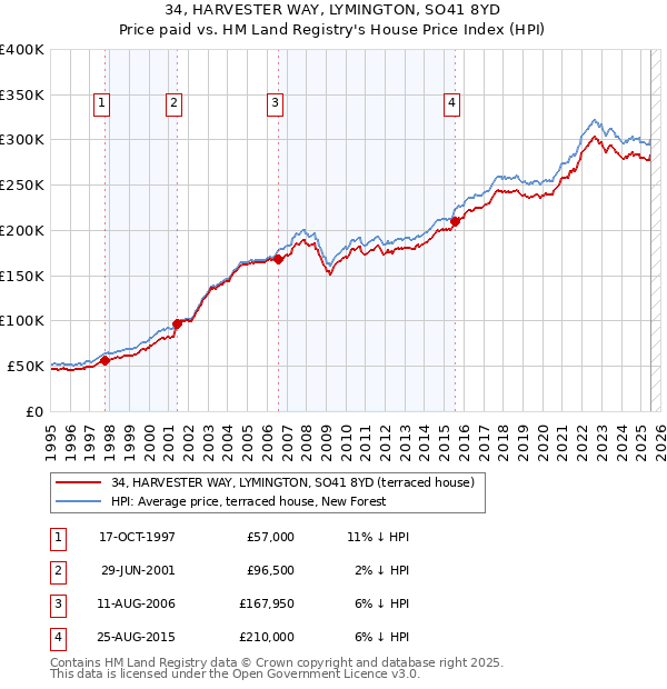 34, HARVESTER WAY, LYMINGTON, SO41 8YD: Price paid vs HM Land Registry's House Price Index