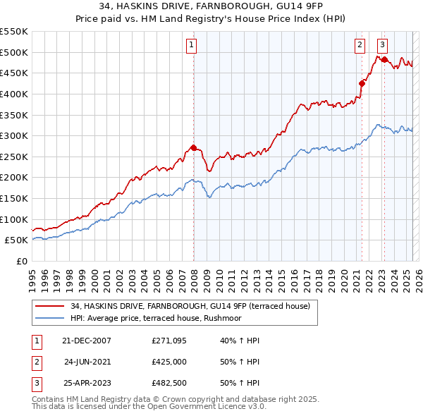34, HASKINS DRIVE, FARNBOROUGH, GU14 9FP: Price paid vs HM Land Registry's House Price Index