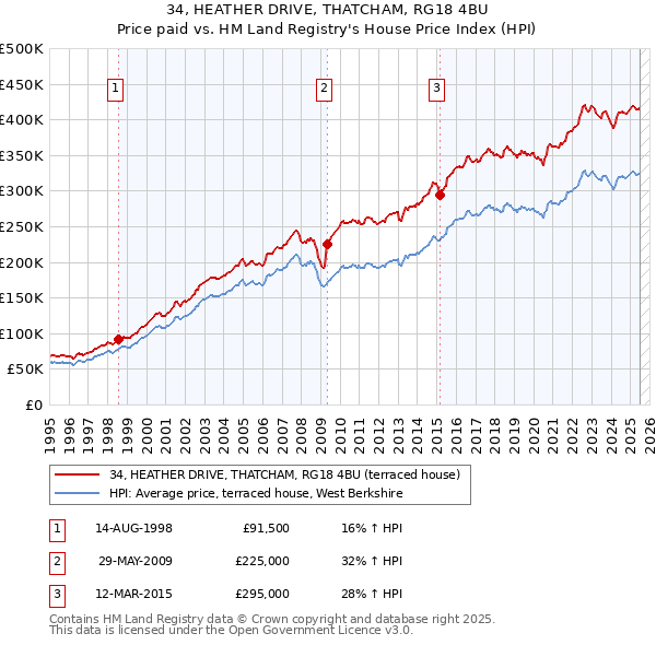 34, HEATHER DRIVE, THATCHAM, RG18 4BU: Price paid vs HM Land Registry's House Price Index