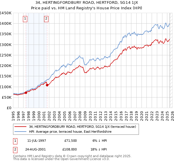 34, HERTINGFORDBURY ROAD, HERTFORD, SG14 1JX: Price paid vs HM Land Registry's House Price Index