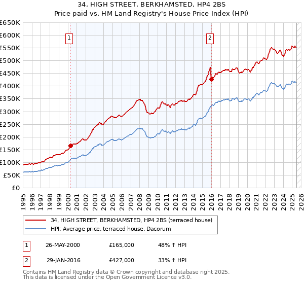 34, HIGH STREET, BERKHAMSTED, HP4 2BS: Price paid vs HM Land Registry's House Price Index