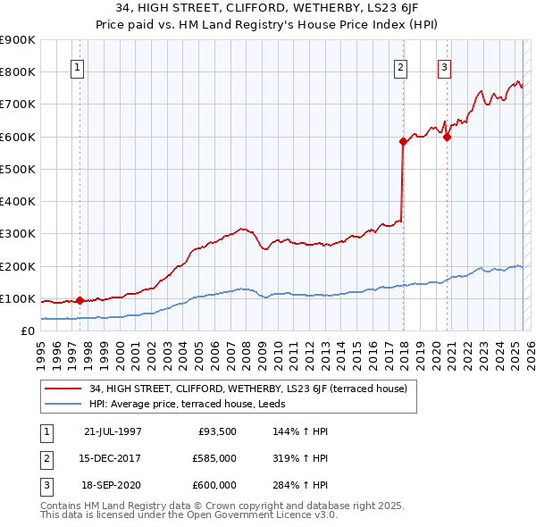 34, HIGH STREET, CLIFFORD, WETHERBY, LS23 6JF: Price paid vs HM Land Registry's House Price Index