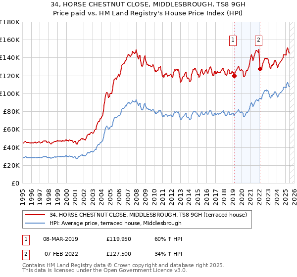 34, HORSE CHESTNUT CLOSE, MIDDLESBROUGH, TS8 9GH: Price paid vs HM Land Registry's House Price Index
