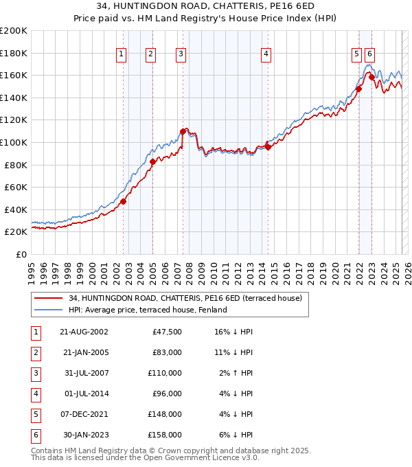 34, HUNTINGDON ROAD, CHATTERIS, PE16 6ED: Price paid vs HM Land Registry's House Price Index