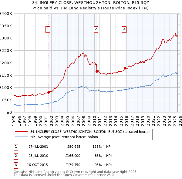 34, INGLEBY CLOSE, WESTHOUGHTON, BOLTON, BL5 3QZ: Price paid vs HM Land Registry's House Price Index