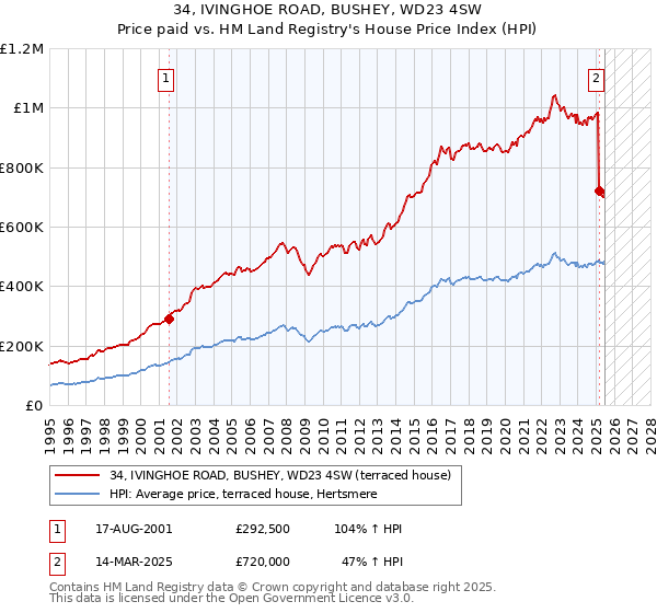 34, IVINGHOE ROAD, BUSHEY, WD23 4SW: Price paid vs HM Land Registry's House Price Index