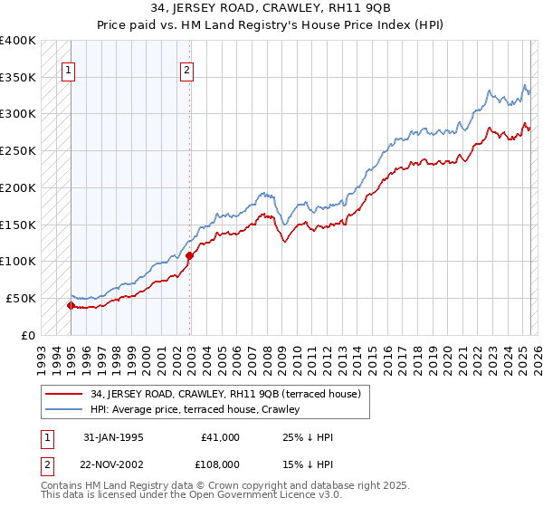 34, JERSEY ROAD, CRAWLEY, RH11 9QB: Price paid vs HM Land Registry's House Price Index
