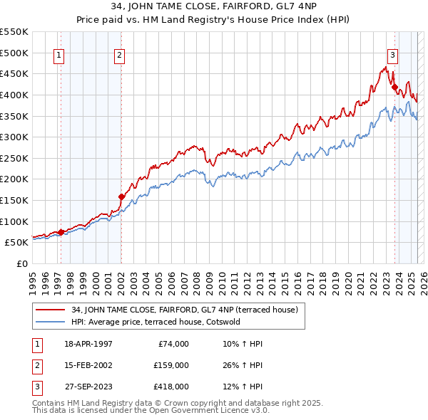 34, JOHN TAME CLOSE, FAIRFORD, GL7 4NP: Price paid vs HM Land Registry's House Price Index