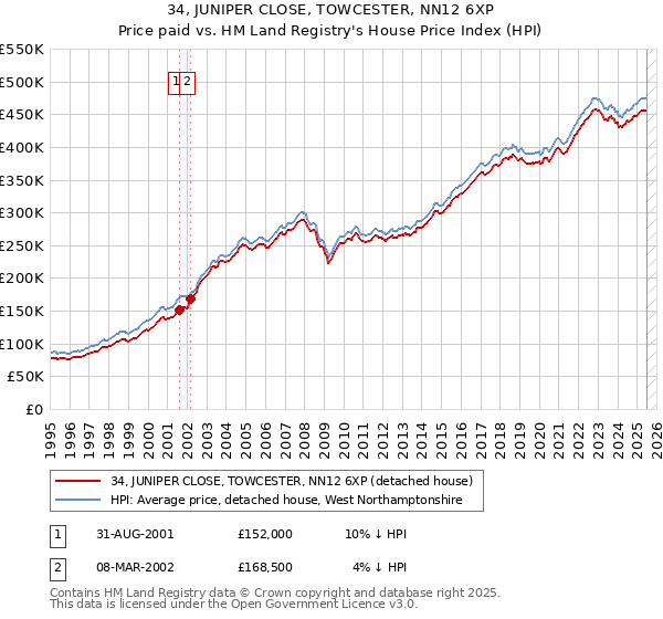 34, JUNIPER CLOSE, TOWCESTER, NN12 6XP: Price paid vs HM Land Registry's House Price Index