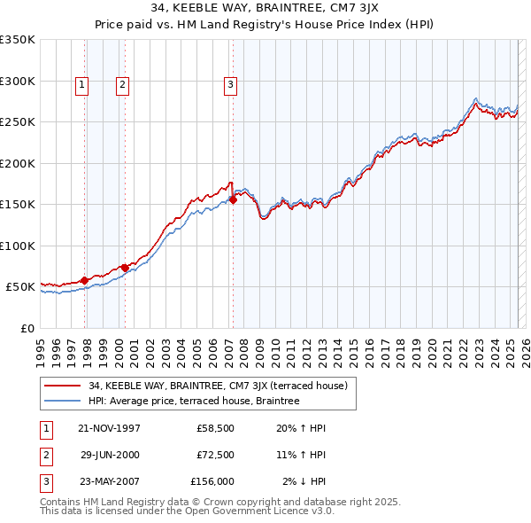 34, KEEBLE WAY, BRAINTREE, CM7 3JX: Price paid vs HM Land Registry's House Price Index
