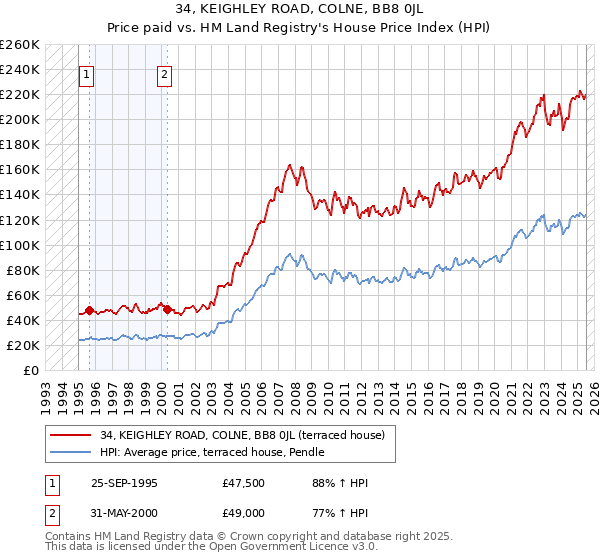 34, KEIGHLEY ROAD, COLNE, BB8 0JL: Price paid vs HM Land Registry's House Price Index