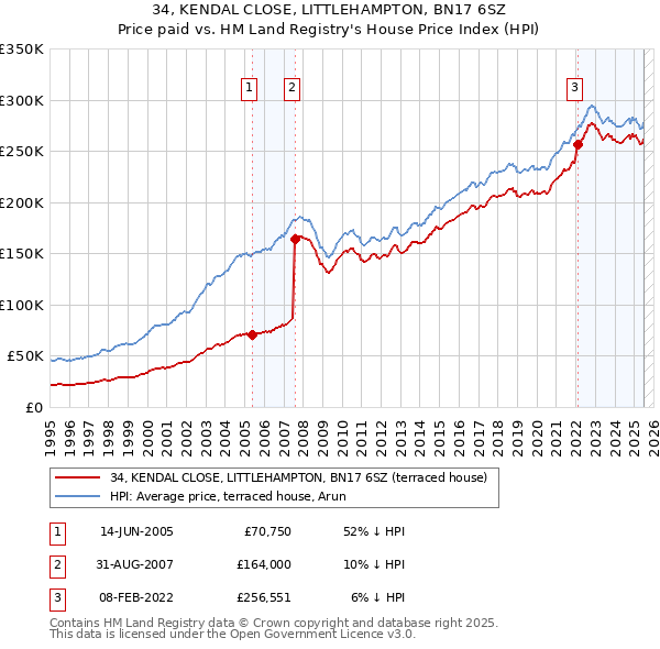 34, KENDAL CLOSE, LITTLEHAMPTON, BN17 6SZ: Price paid vs HM Land Registry's House Price Index
