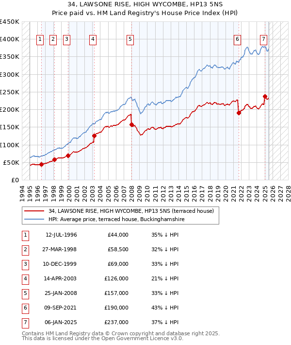 34, LAWSONE RISE, HIGH WYCOMBE, HP13 5NS: Price paid vs HM Land Registry's House Price Index