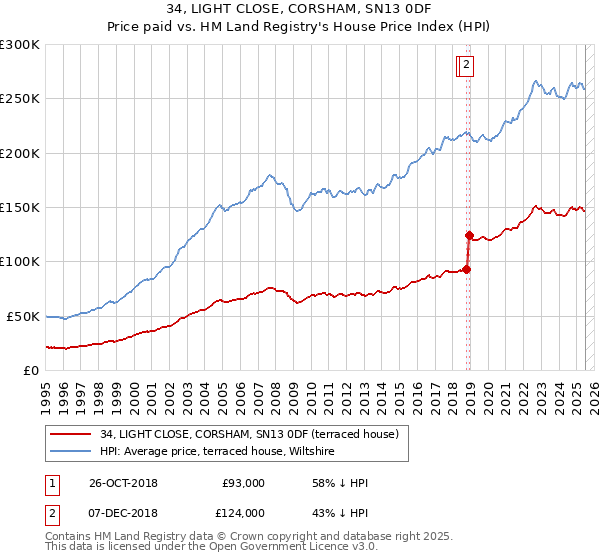 34, LIGHT CLOSE, CORSHAM, SN13 0DF: Price paid vs HM Land Registry's House Price Index
