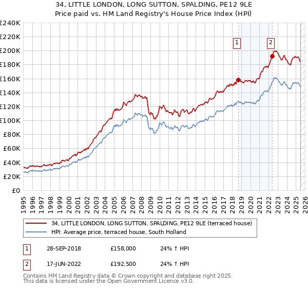 34, LITTLE LONDON, LONG SUTTON, SPALDING, PE12 9LE: Price paid vs HM Land Registry's House Price Index