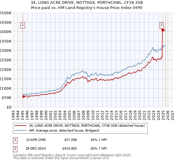 34, LONG ACRE DRIVE, NOTTAGE, PORTHCAWL, CF36 3SB: Price paid vs HM Land Registry's House Price Index