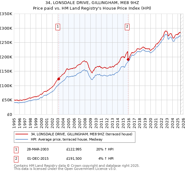 34, LONSDALE DRIVE, GILLINGHAM, ME8 9HZ: Price paid vs HM Land Registry's House Price Index