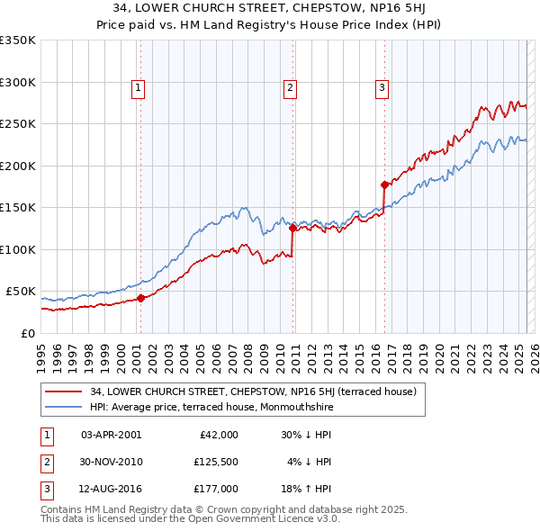 34, LOWER CHURCH STREET, CHEPSTOW, NP16 5HJ: Price paid vs HM Land Registry's House Price Index