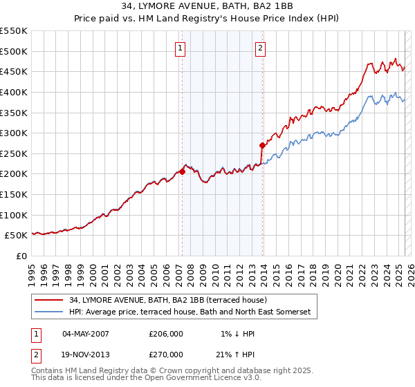 34, LYMORE AVENUE, BATH, BA2 1BB: Price paid vs HM Land Registry's House Price Index