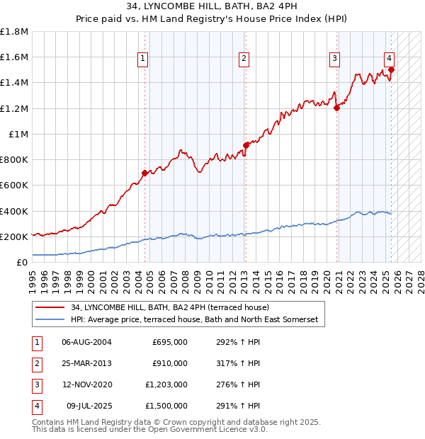 34, LYNCOMBE HILL, BATH, BA2 4PH: Price paid vs HM Land Registry's House Price Index