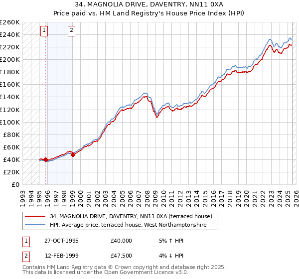 34, MAGNOLIA DRIVE, DAVENTRY, NN11 0XA: Price paid vs HM Land Registry's House Price Index