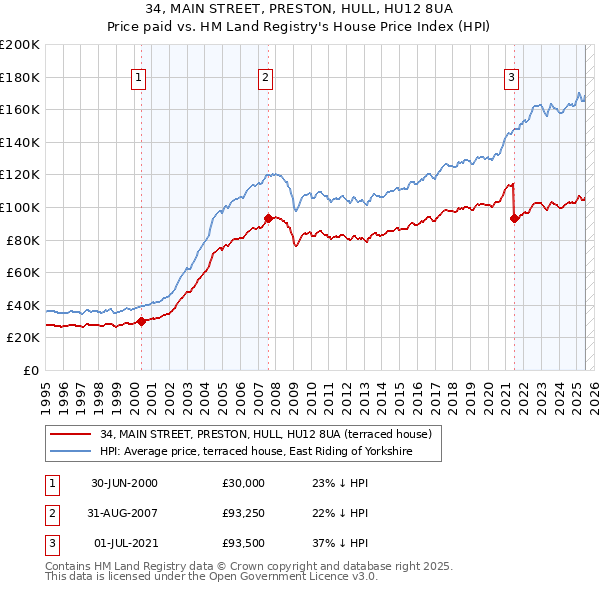 34, MAIN STREET, PRESTON, HULL, HU12 8UA: Price paid vs HM Land Registry's House Price Index