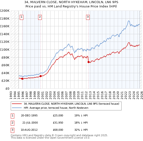34, MALVERN CLOSE, NORTH HYKEHAM, LINCOLN, LN6 9PS: Price paid vs HM Land Registry's House Price Index