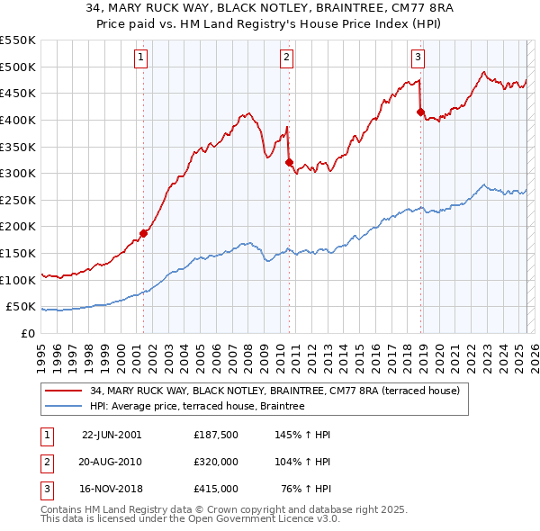 34, MARY RUCK WAY, BLACK NOTLEY, BRAINTREE, CM77 8RA: Price paid vs HM Land Registry's House Price Index