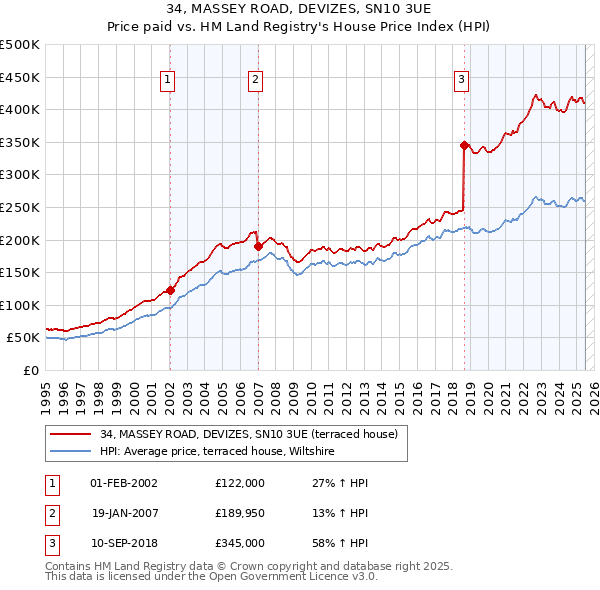 34, MASSEY ROAD, DEVIZES, SN10 3UE: Price paid vs HM Land Registry's House Price Index