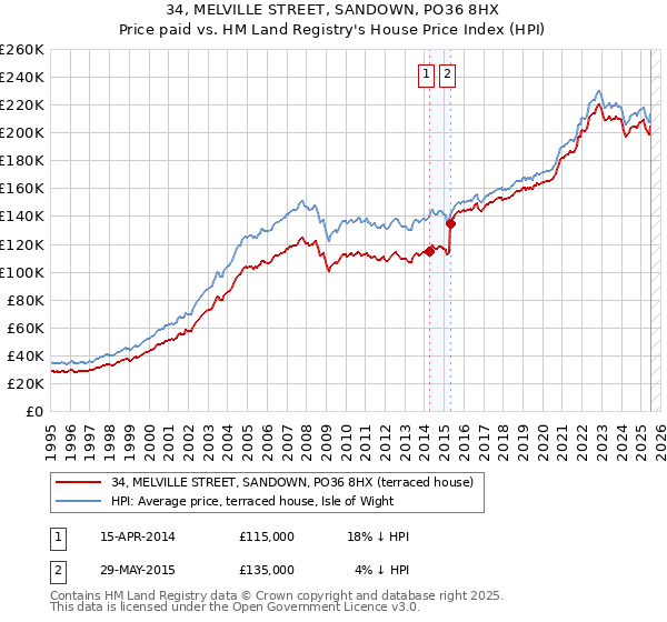 34, MELVILLE STREET, SANDOWN, PO36 8HX: Price paid vs HM Land Registry's House Price Index