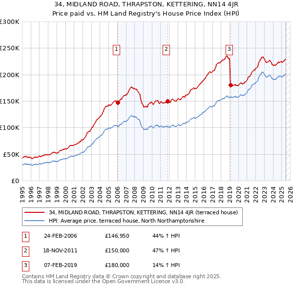 34, MIDLAND ROAD, THRAPSTON, KETTERING, NN14 4JR: Price paid vs HM Land Registry's House Price Index