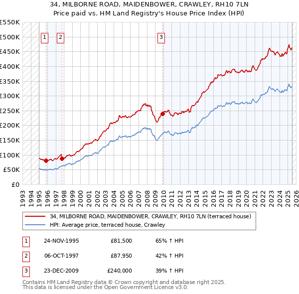 34, MILBORNE ROAD, MAIDENBOWER, CRAWLEY, RH10 7LN: Price paid vs HM Land Registry's House Price Index